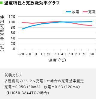 温度特性と充放電効率グラフ